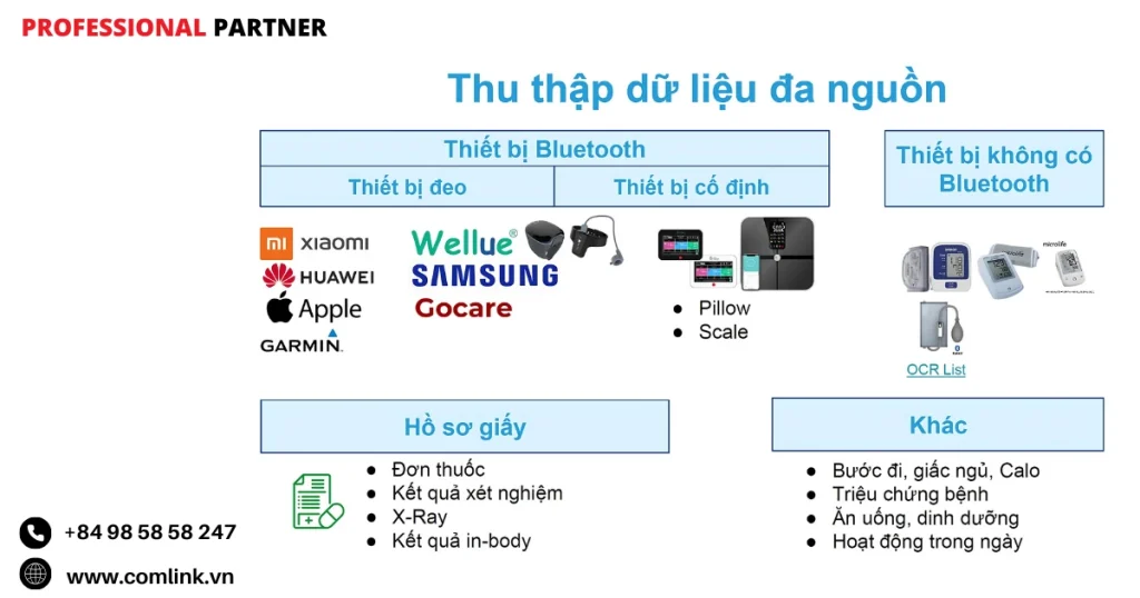 Phương pháp thu thập dữ liệu của GoCare