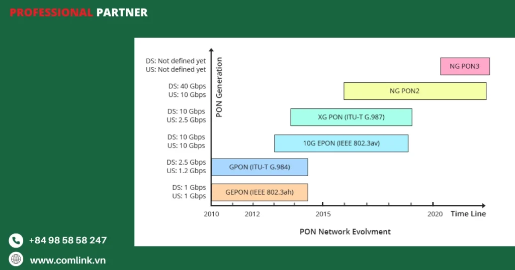 Thành phần của GPON