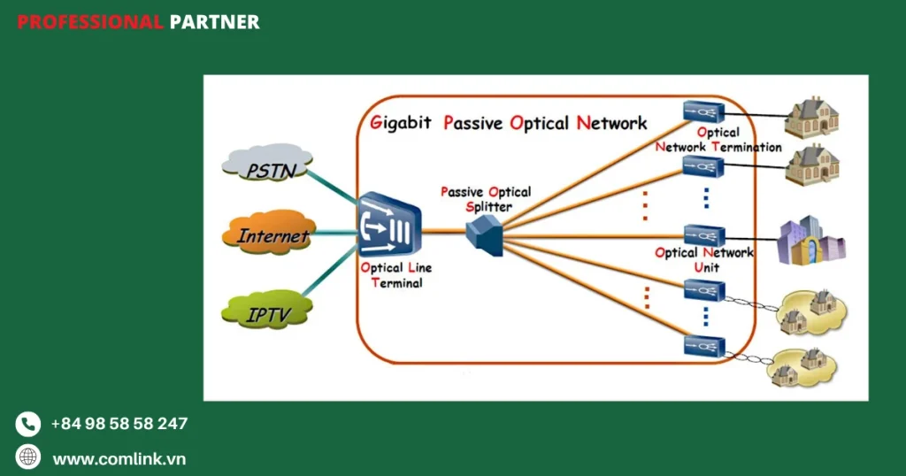 Ưu điểm của GPON