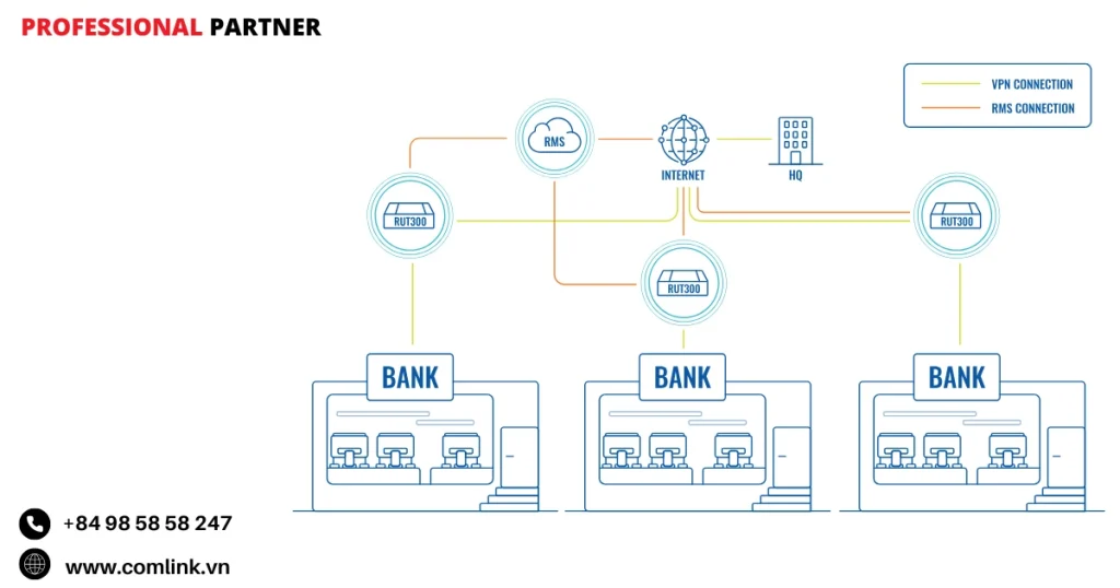 Đặc điểm bảo mật hạ tầng mạng chi nhánh ngân hàng