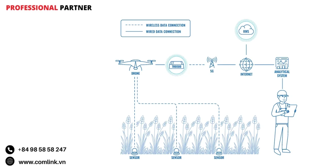 Đặc điểm điều khiển máy bay không người lái