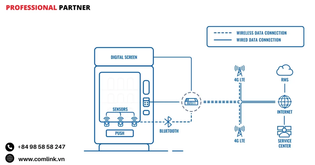 Đặc điểm kết nối 4G máy bán hàng