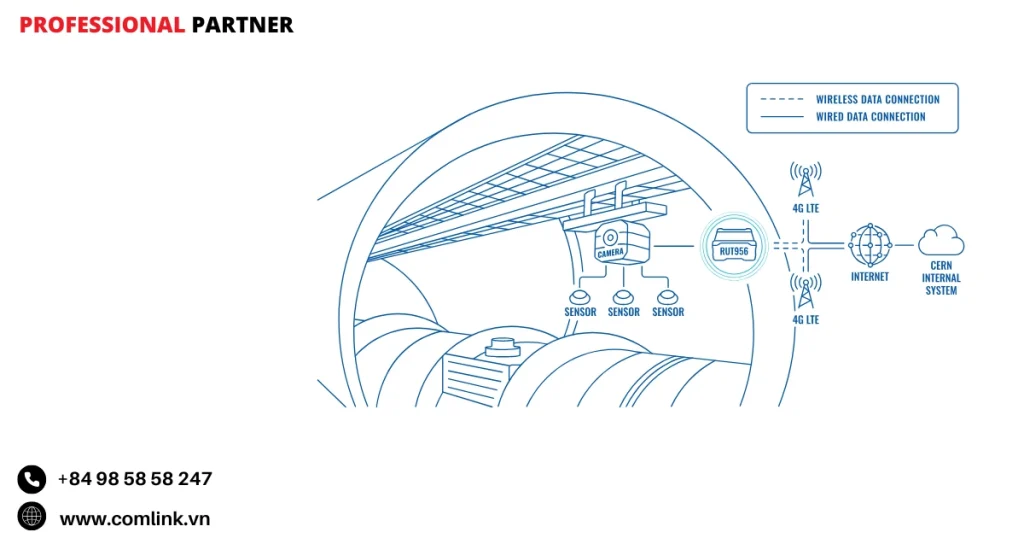 Đặc điểm kết nối cho máy gia tốc