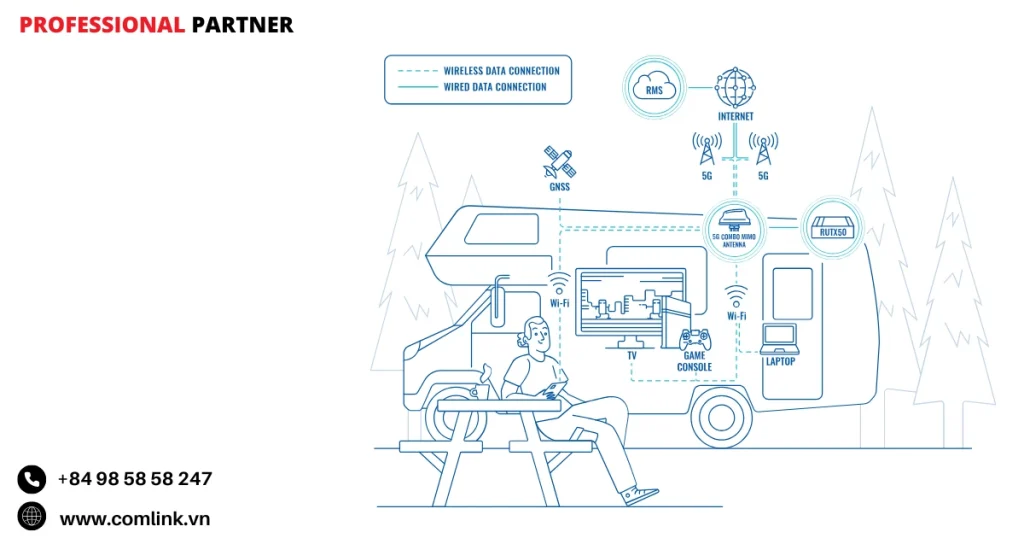 Đặc điểm kết nối cho xe RV