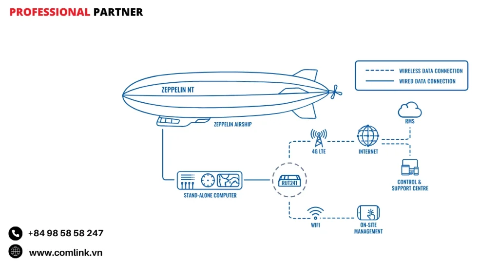 Đặc điểm kết nối khinh khí cầu