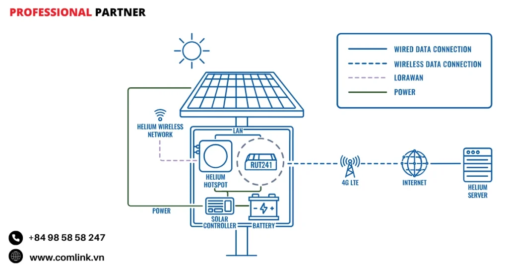 Đặc điểm kết nối không dây mạng Helium