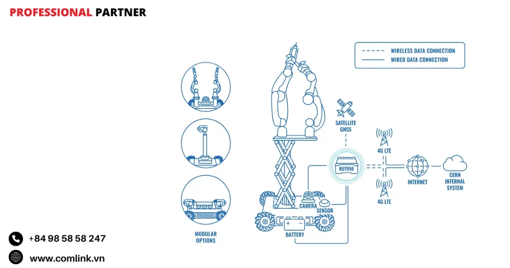 Đặc điểm kết nối lõi cho CERNbot