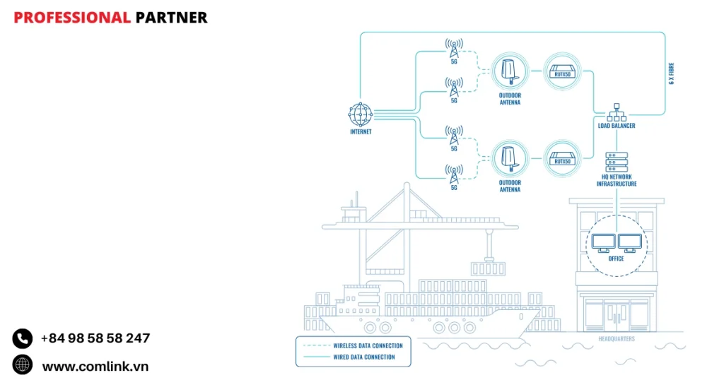 Đặc điểm kết nối mạng cho cảng biển