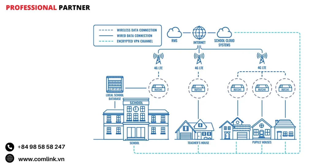 Đặc điểm kết nối an toàn cho giáo dục