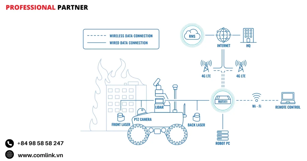 Đặc điểm kết nối mạng cho Robot cứu hộ