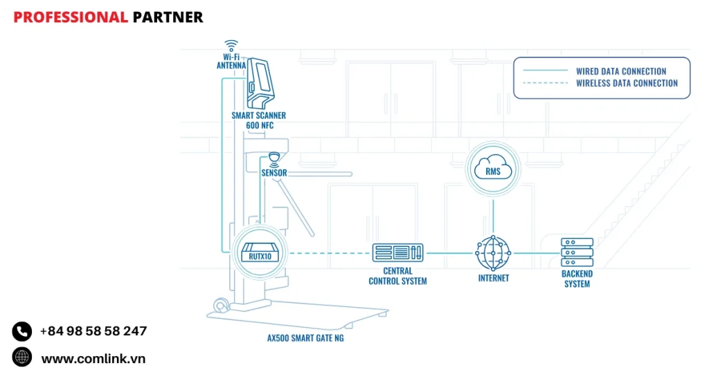Đặc điểm kết nối mạng cho cổng