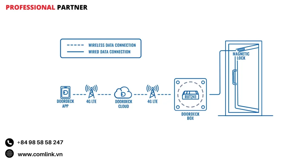 Đặc điểm kết nối mạng cho khóa cửa tự động