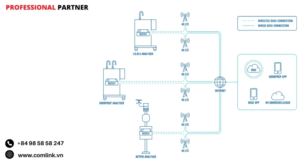 Đặc điểm kết nối mạng cho máy phát hiện mùi