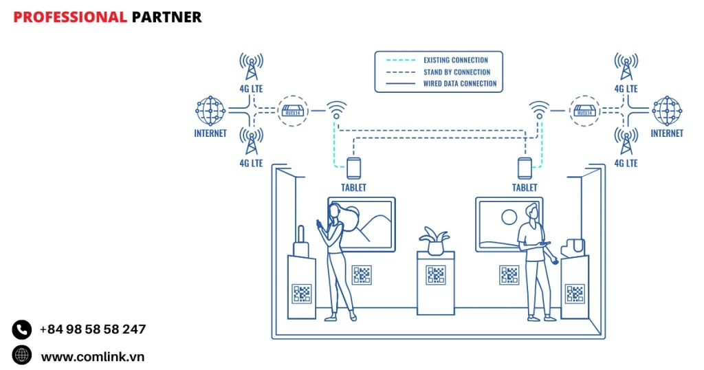 Đặc điểm kết nối mạng cho triển lãm giáo dục