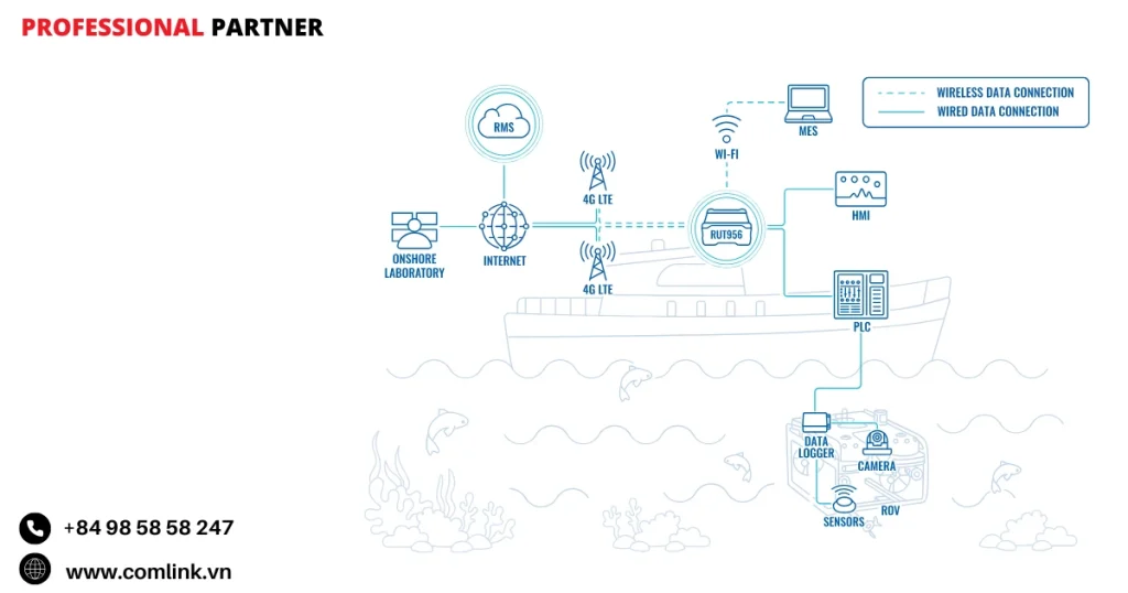Đặc điểm kết nối mạng dưới nước
