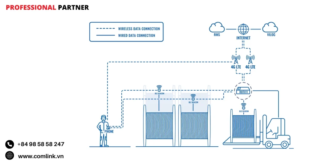 Đặc điểm quản lý lưu trữ trống cáp