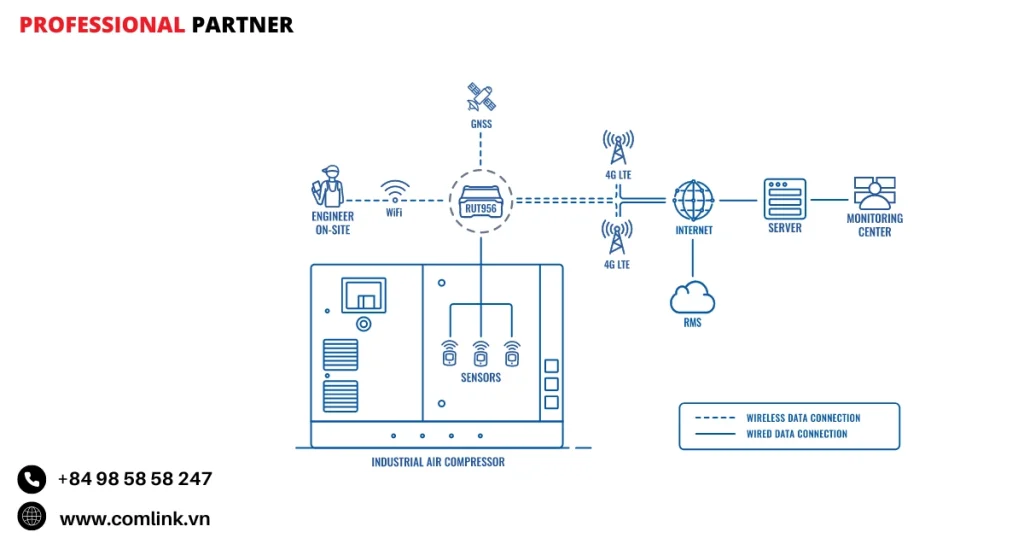 Đặc điểm thu thập dữ liệu máy nén khí