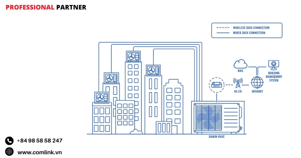 Đặc điểm tối ưu HVAC