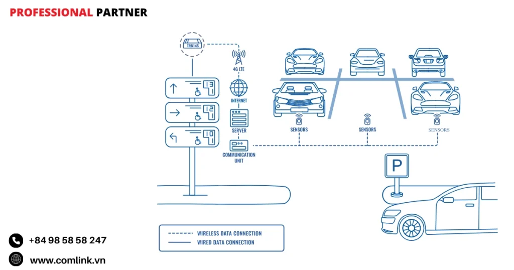 Đặc điểm truyền dữ liệu bãi đỗ xe