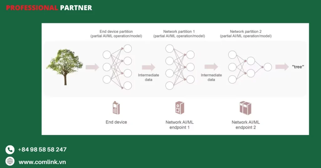 Sử dụng AI trong kiến trúc mạng