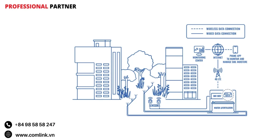 Đặc điểm điều khiển hệ thống tưới tiêu