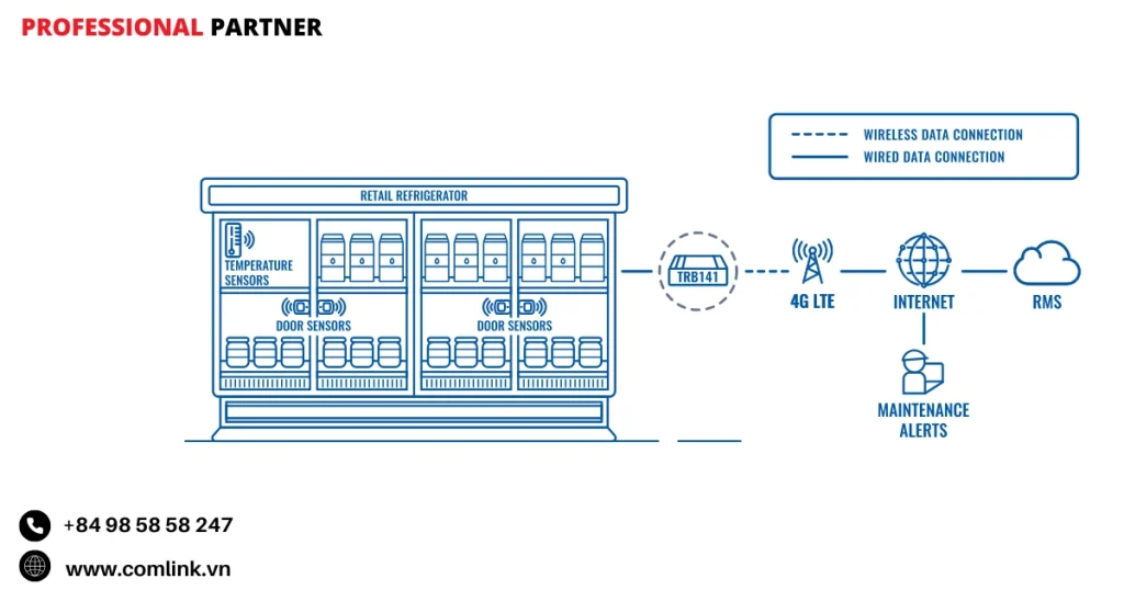 Đặc điểm giám sát tủ lạnh bán lẻ