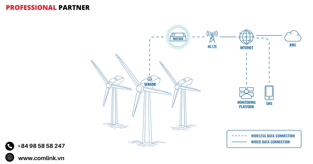 Đặc điểm giám sát tua bin gió