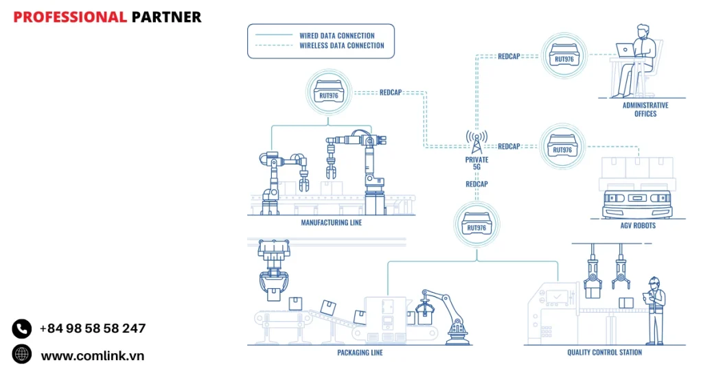 Đặc điểm kết nối 5G cho sản xuất