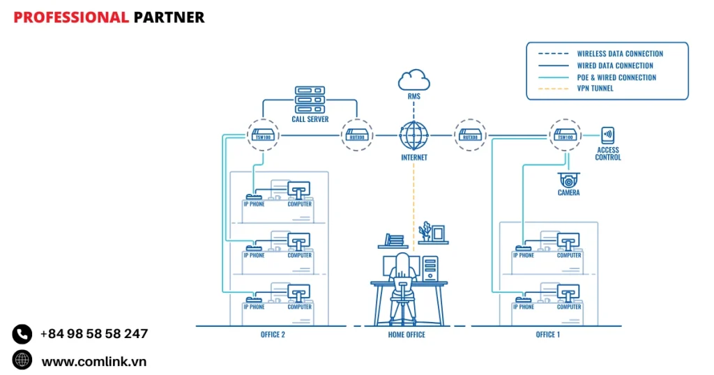 Đặc điểm kết nối VOIP