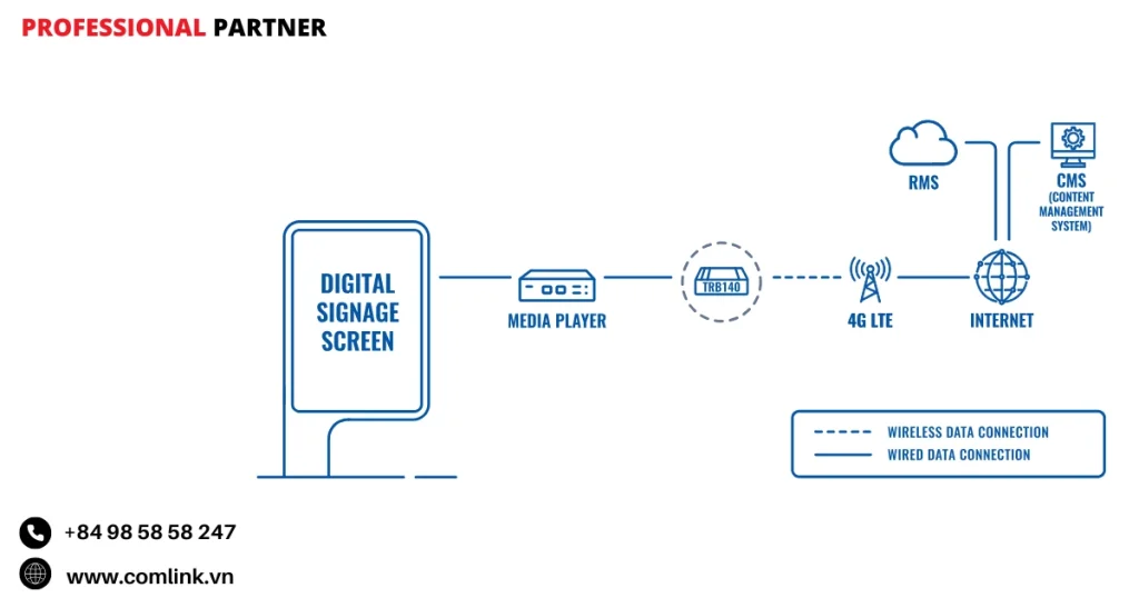 Đặc điểm kết nối biển báo kỹ thuật số