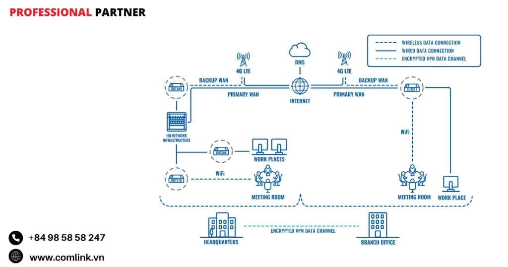 Đặc điểm kết nối chi nhánh an toàn