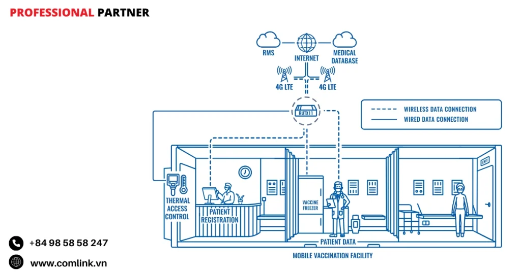 Đặc điểm kết nối điểm tiêm chủng