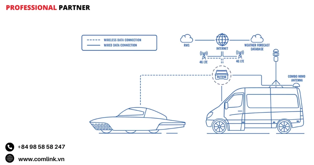 Đặc điểm kết nối dữ liệu cho đua xe