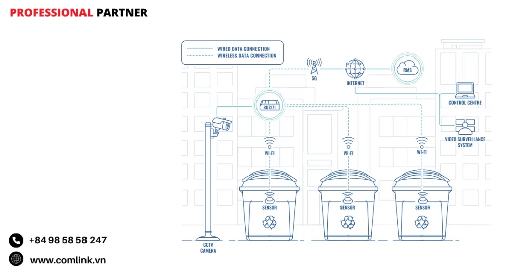 Đặc điểm kết nối hệ thống quản lý chất thải