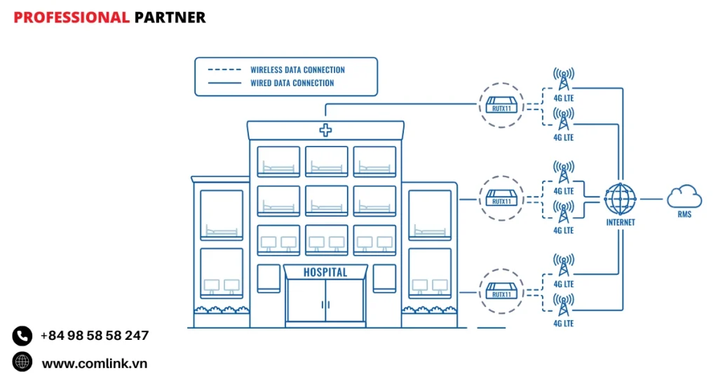 Đặc điểm kết nối mạng bệnh viện