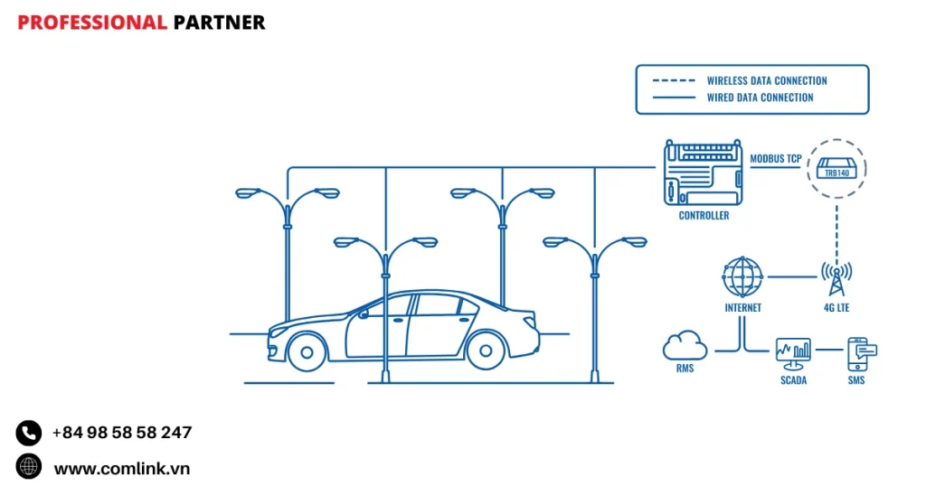 Đặc điểm kết nối mạng cho đèn
