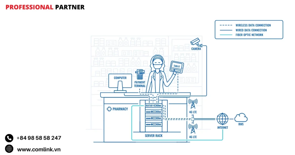 Đặc điểm kết nối mạng cho hiệu thuốc