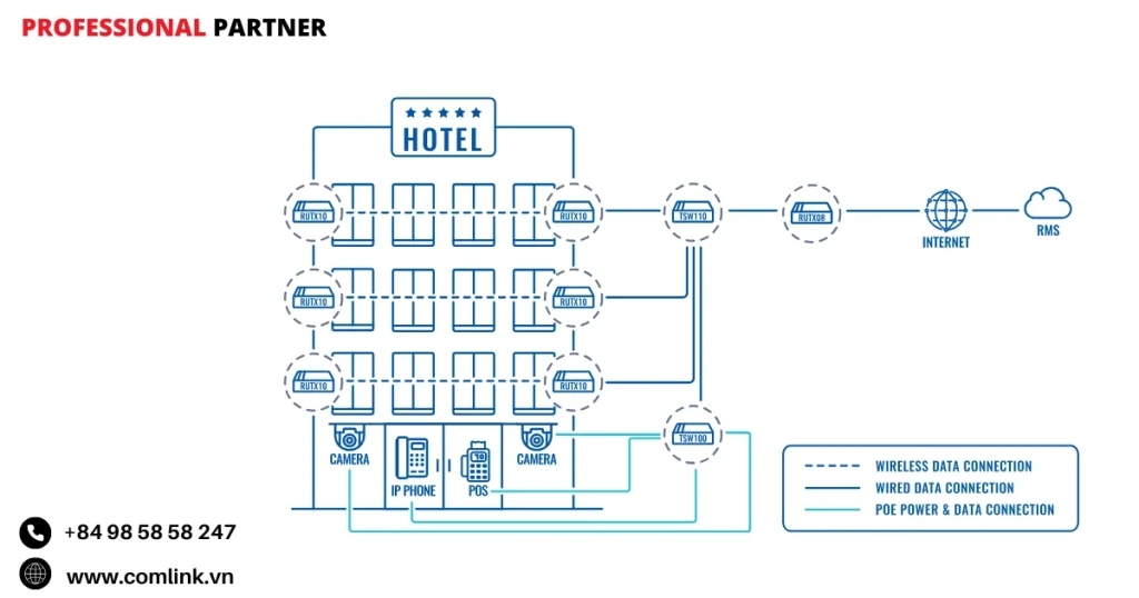 Đặc điểm kết nối mạng cho khách sạn