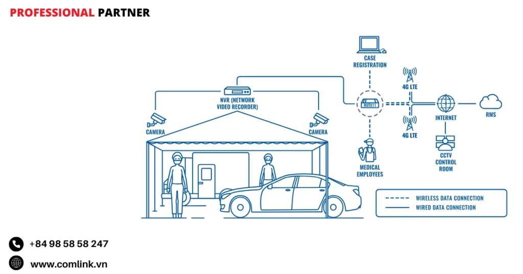 Đặc điểm kết nối mạng cho xét nghiệm