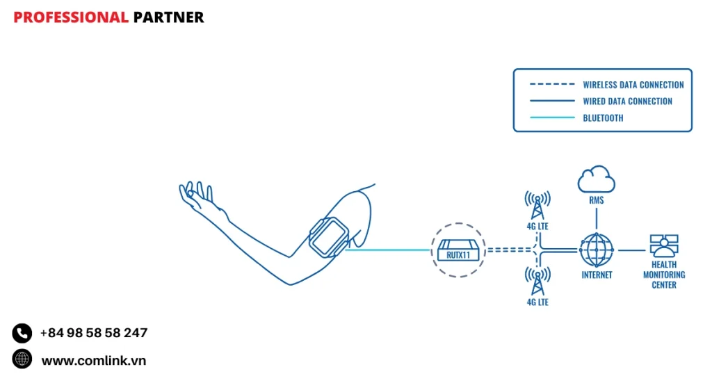 Đặc điểm kết nối mạng theo dõi sức khỏe