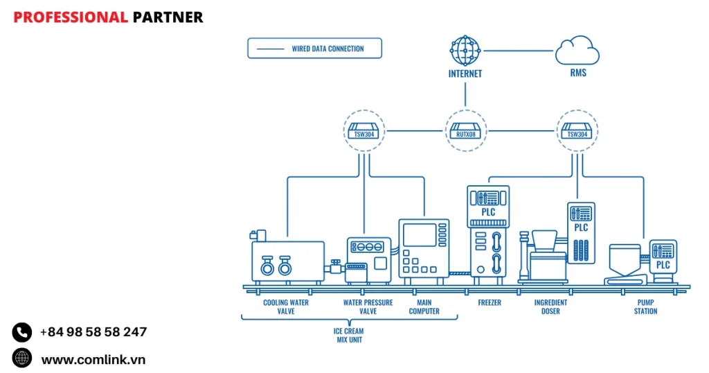 Đặc điểm kết nối nhà máy kem