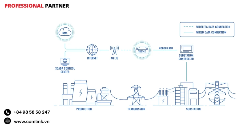 Đặc điểm kết nối thiết bị của lưới điện