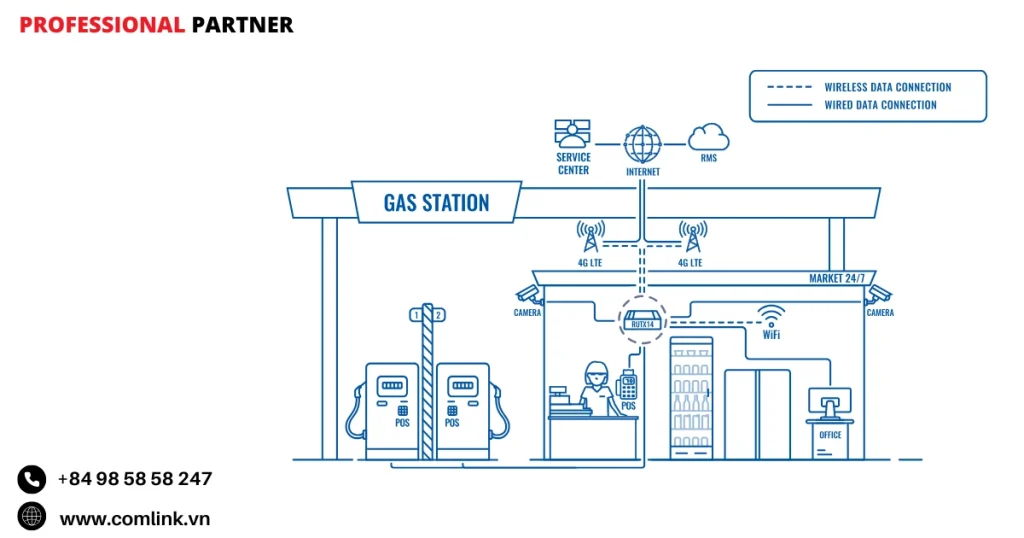 Đặc điểm kết nối trạm xăng