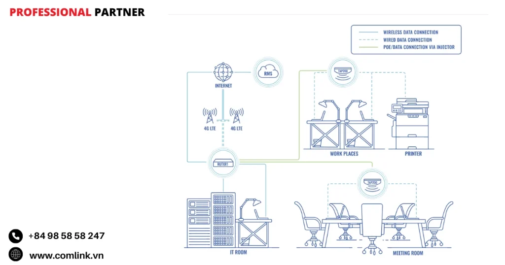 Đặc điểm kết nối văn phòng doanh nghiệp