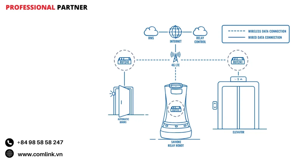 Đặc điểm kết nối với Robot