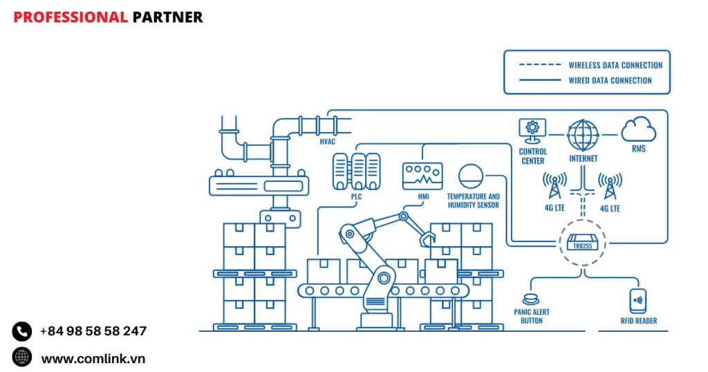 Đặc điểm quản lý nhà máy từ xa