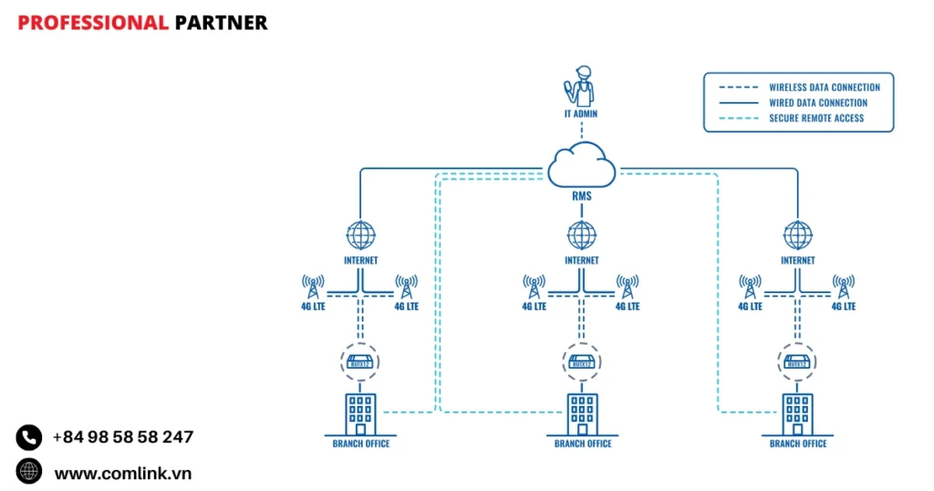 Đặc điểm quản lý thiết bị doanh nghiệp