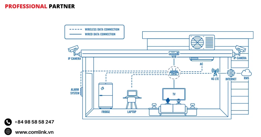 Đặc điểm thiết lập mạng gia đình
