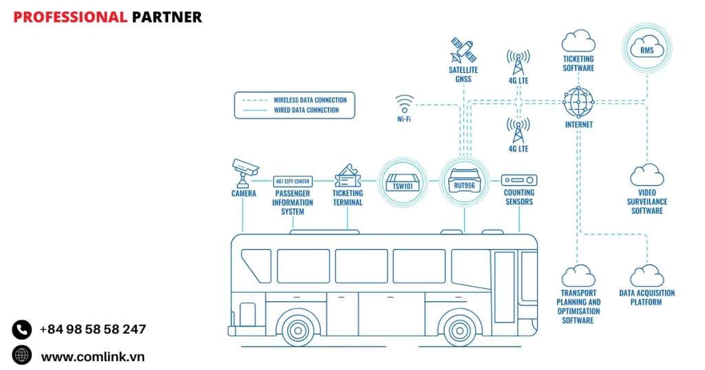Đặc điểm truyền dữ liệu xe bus