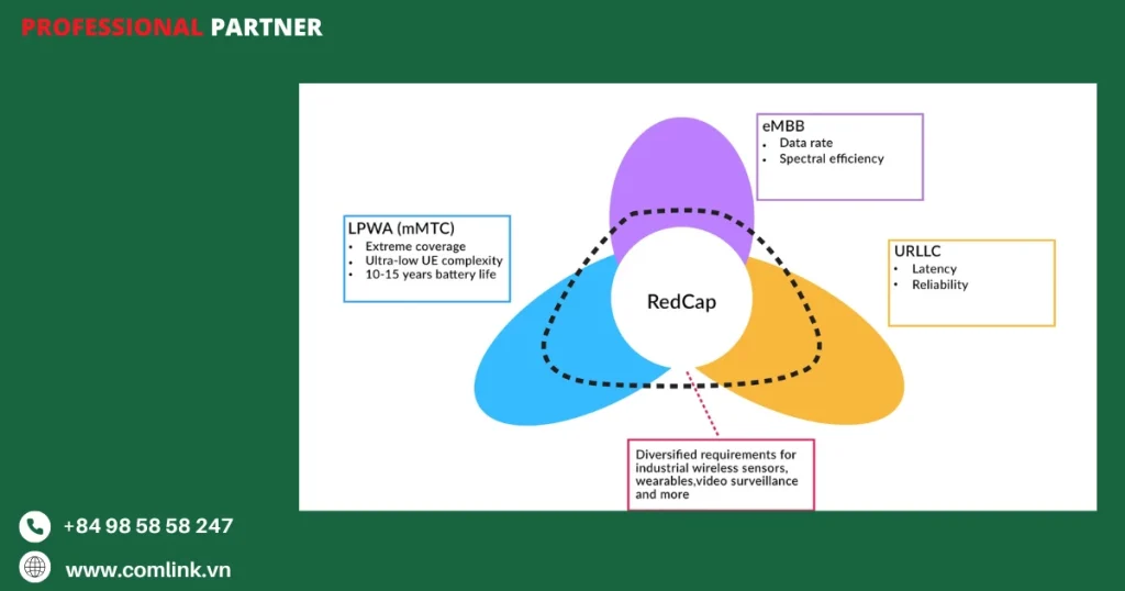 Tính năng của 5G RedCap
